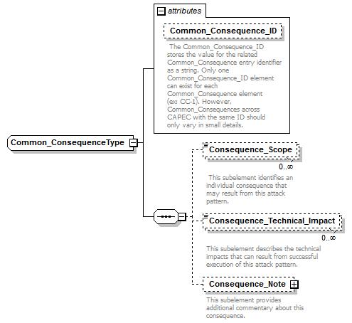 CAPEC Schema v2.3 structure